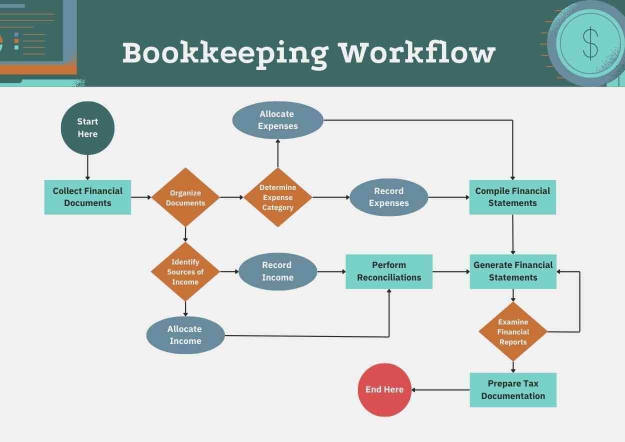 Basic Bookkeeping Workflow Infographic Preview