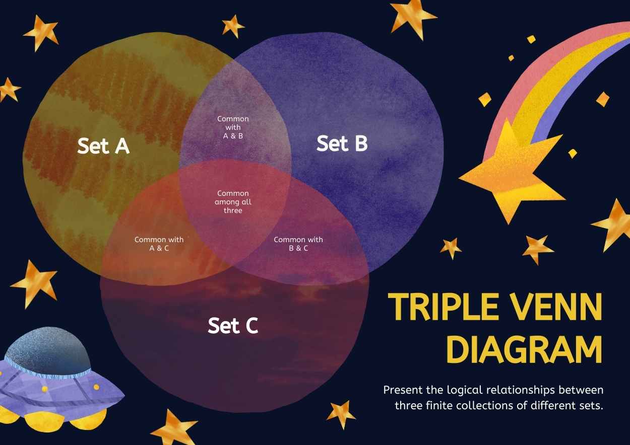 Space-themed Triple Venn Diagram Preview